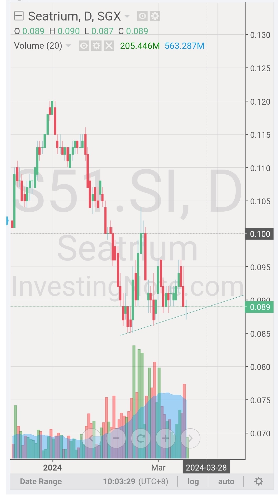 $Seatrium (S51.SG)$ support around 88. once supported. will start to move up 10cents