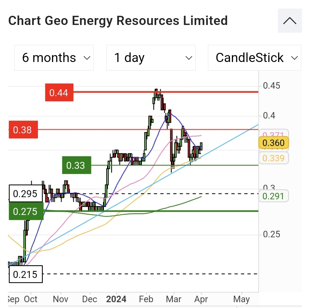 $Geo Energy Res (RE4.SG)$ We are OTW going up now🚀