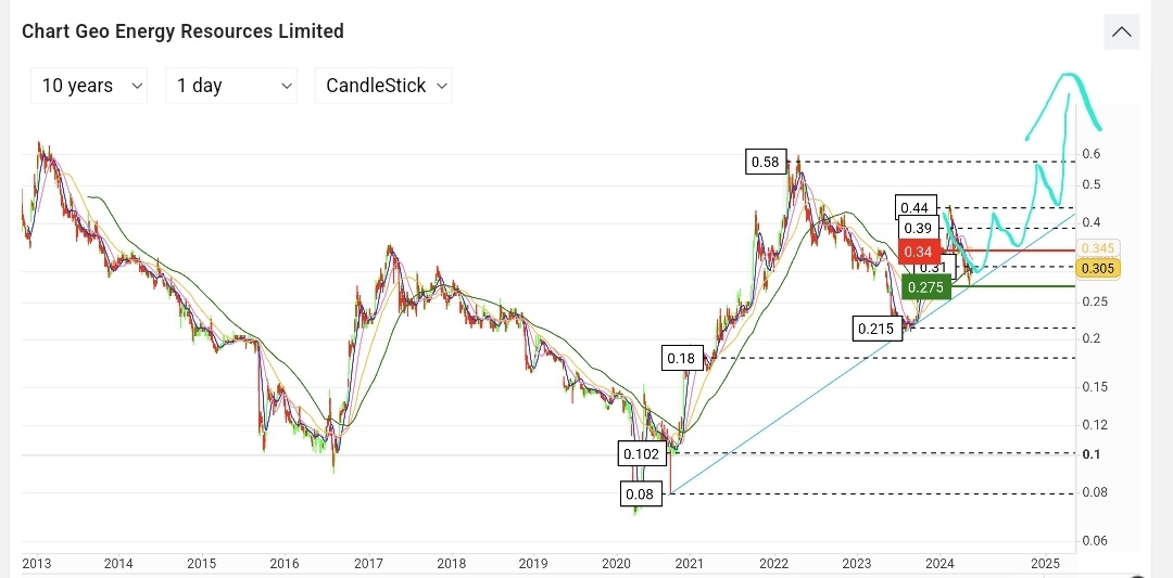 $Geo Energy Res (RE4.SG)$ breakout 340 we will go up 40cents
