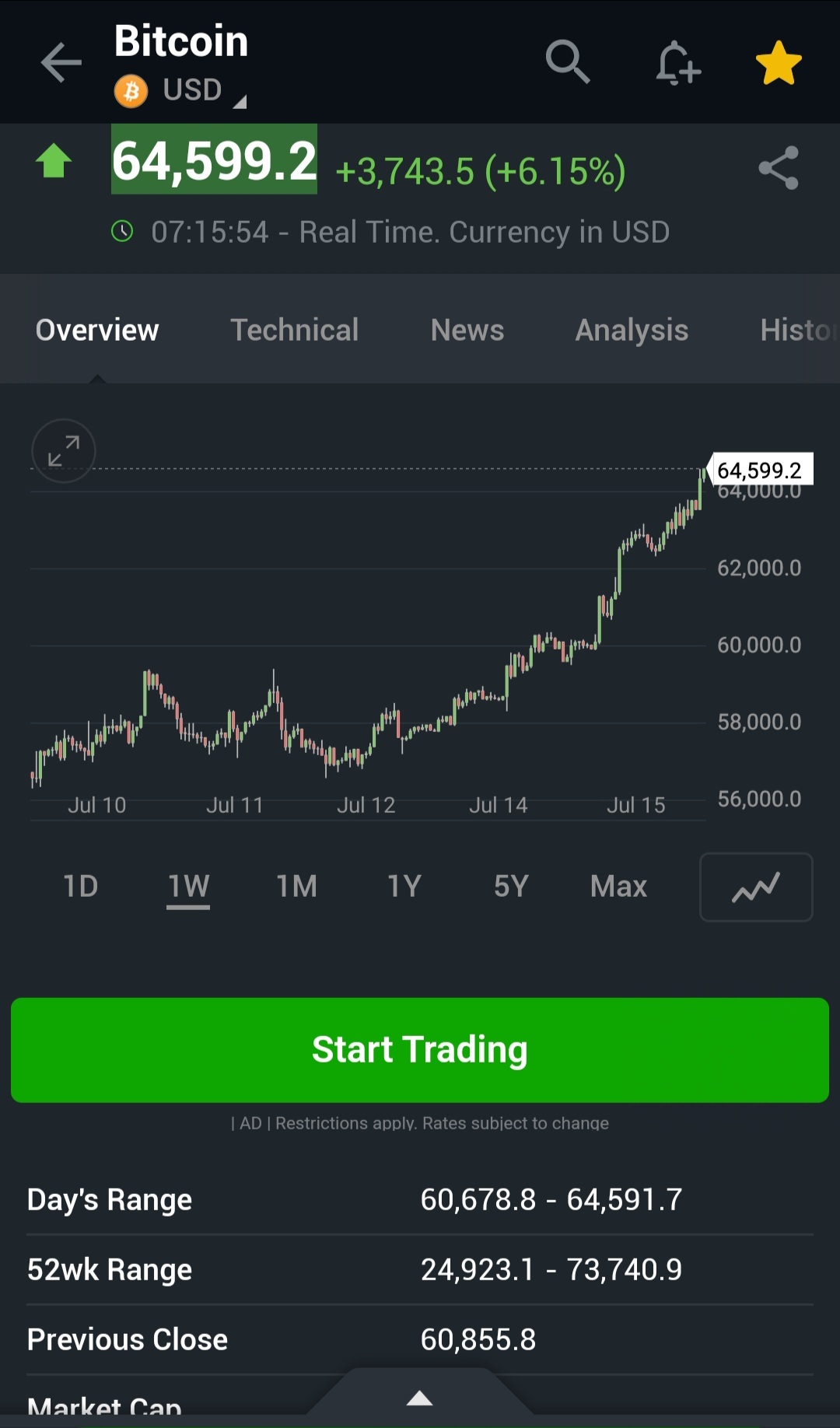 $SMI Vantage - watch list (Y45.SG)$$Bitcoin (BTC.CC)$ Look like btc going 100k once Trump victory. [Share Link: https://www.cnbc.com/2024/07/15/bitcoin-jumps-as...