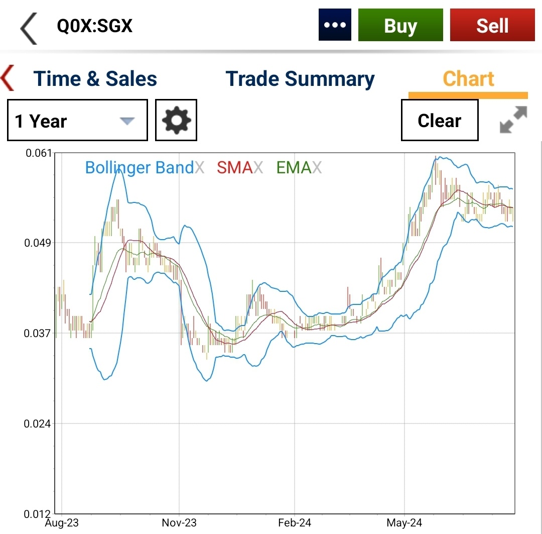 $立堾集團控股 (Q0X.SG)$ 看起來像杯子和手柄圖案。很快就會上漲