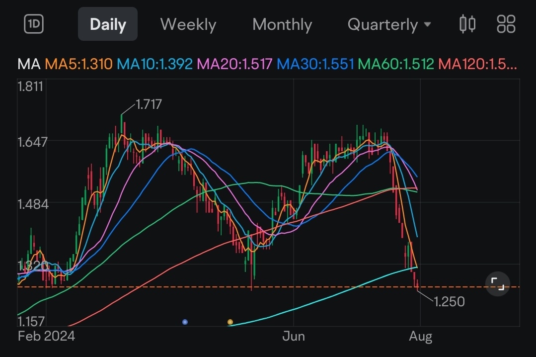 $福根集團 (E28.SG)$ 支持 125 項？