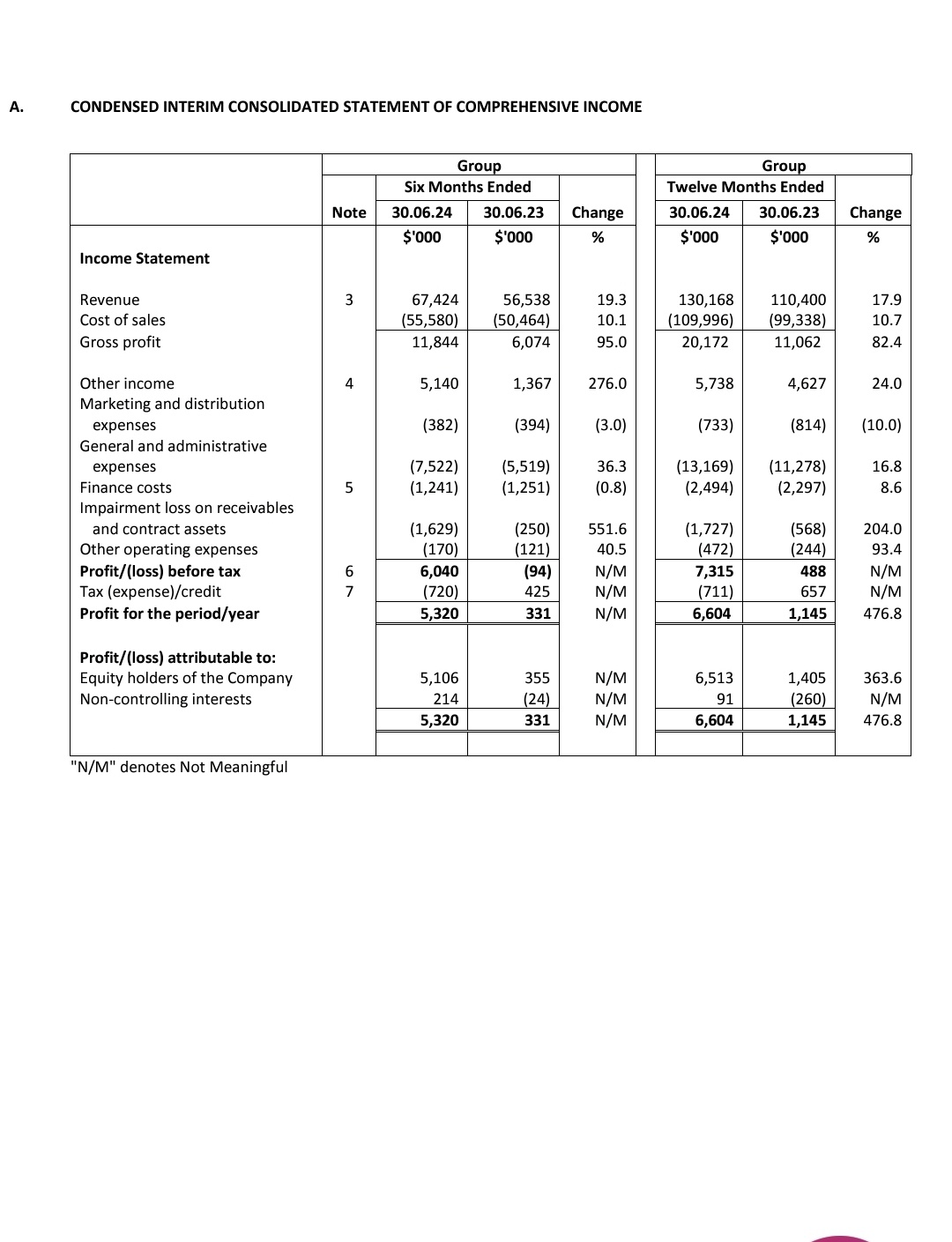 $ISOTeam (5WF.SG)$  はい、とても良い結果です。だから、ボリュームに伴って上昇します。証券会社はまもなく目標株価を再評価するでしょう。おそらく90前後です。