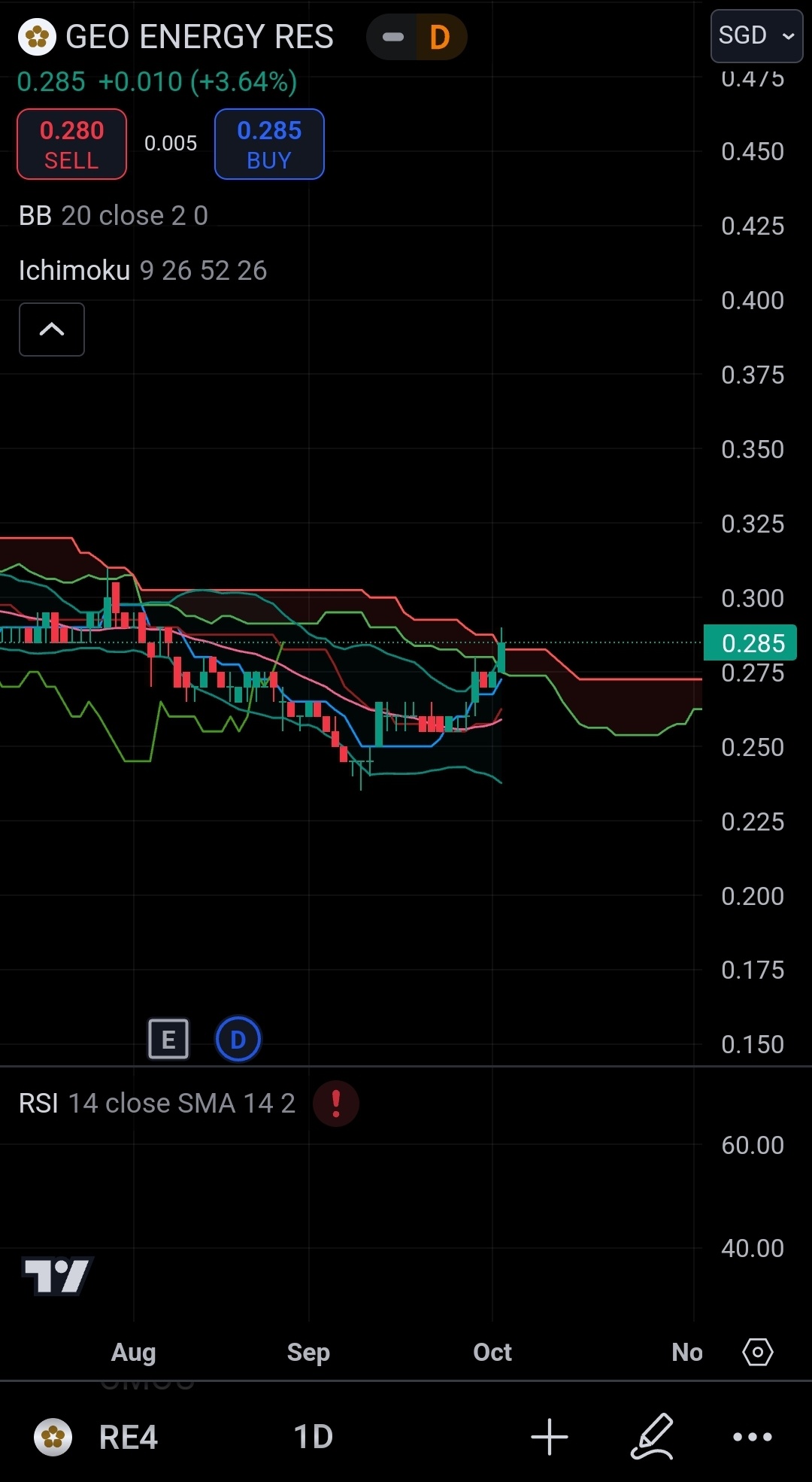 $Geo Energy Res (RE4.SG)$ 今週はクラウドの上で閉じる良いニュースチャートショーが30セントを見るはずです