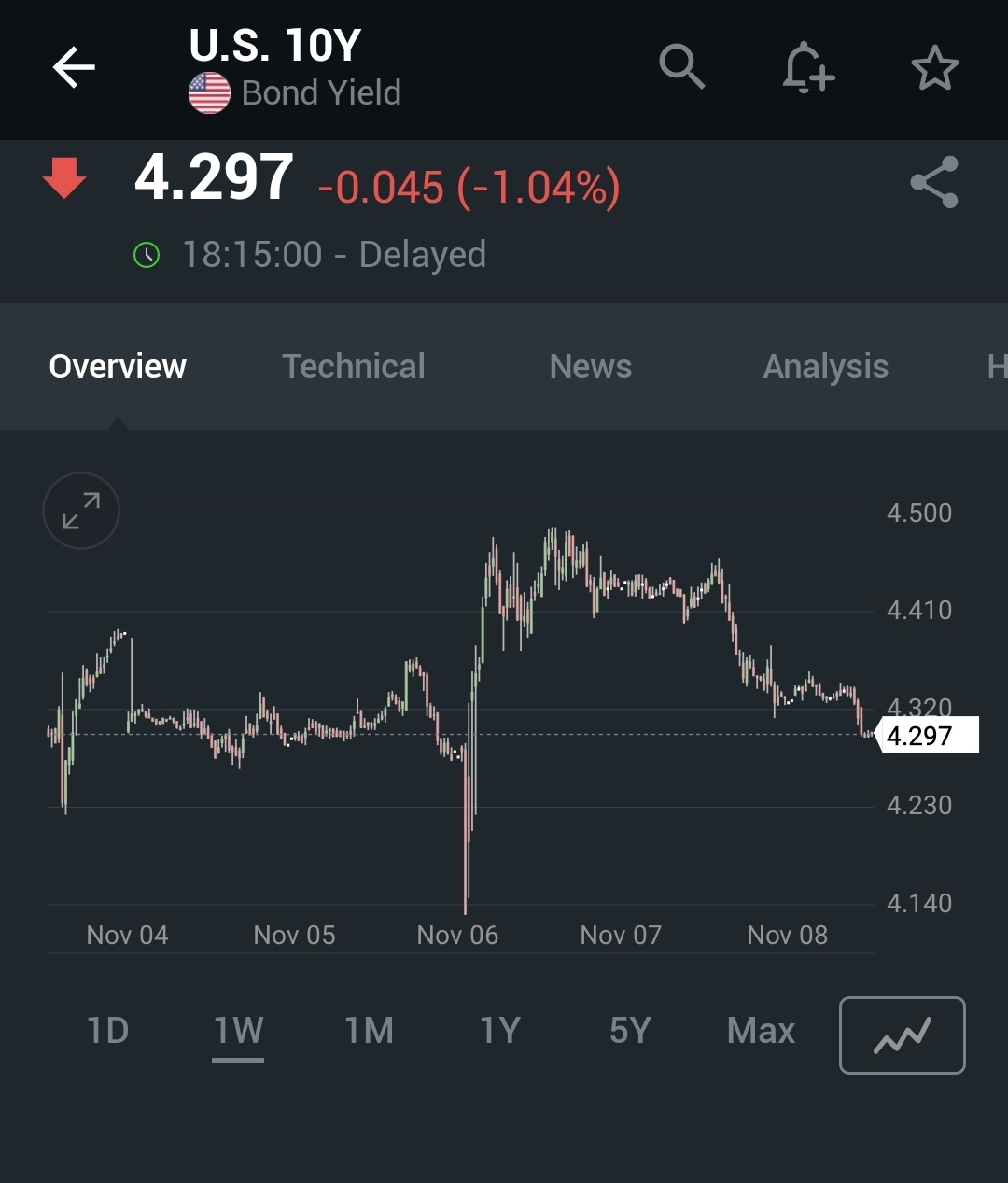 $ManulifeReit USD (BTOU.SG)$$Prime US ReitUSD (OXMU.SG)$ 来週のreitにとっては、10年債利回りの低下は良いはずです。