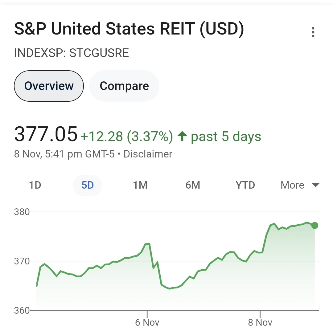 $宏利美國房地產投資信托 (BTOU.SG)$$Prime US ReitUSD (OXMU.SG)$$吉寶-KBS美國房地產信托 (CMOU.SG)$ 可以看到美國信托已經恢復。新加坡的美國信托呢？？？