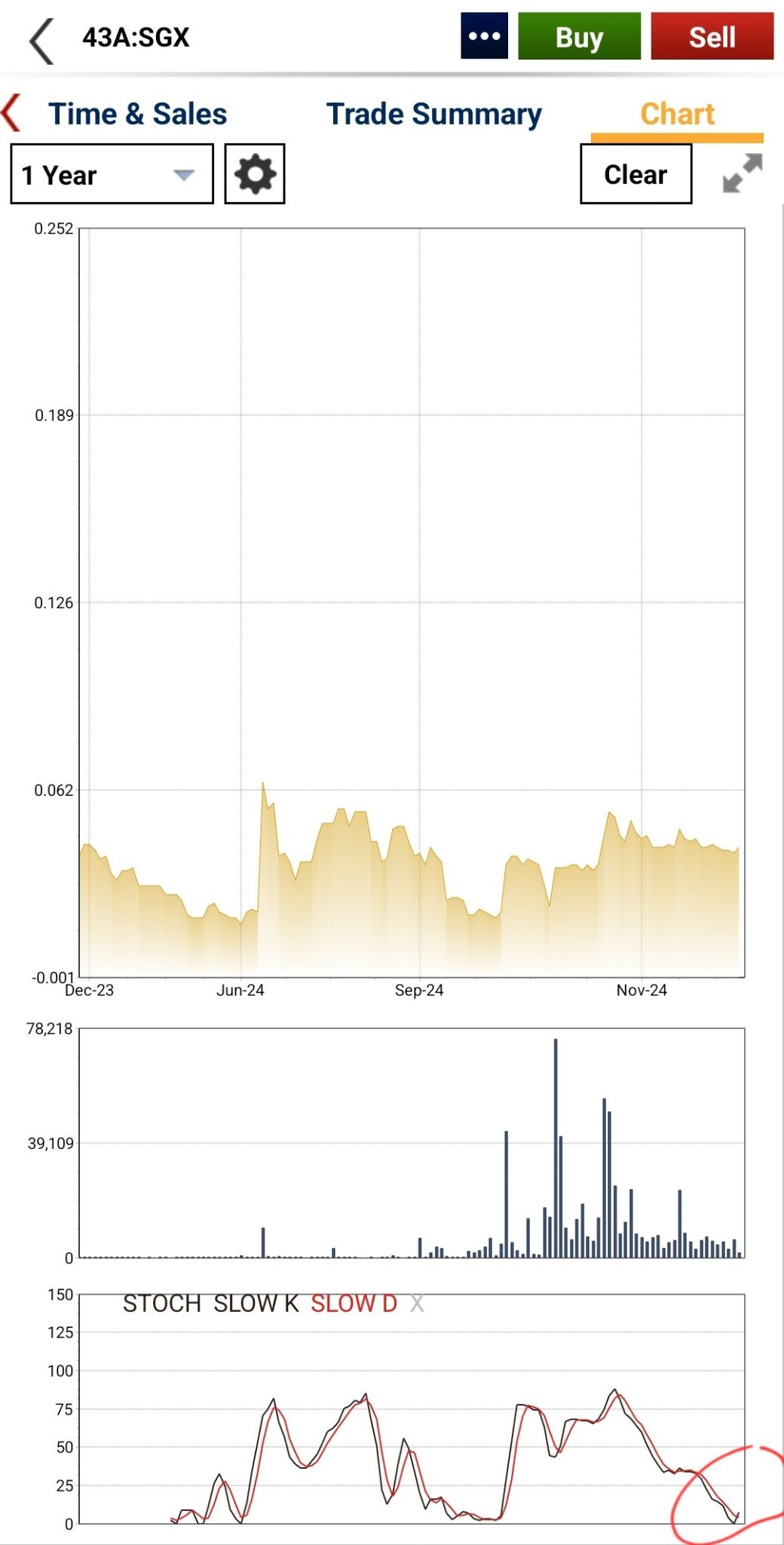 $GS Hldg (43A.SG)$ look like buying signal coming.