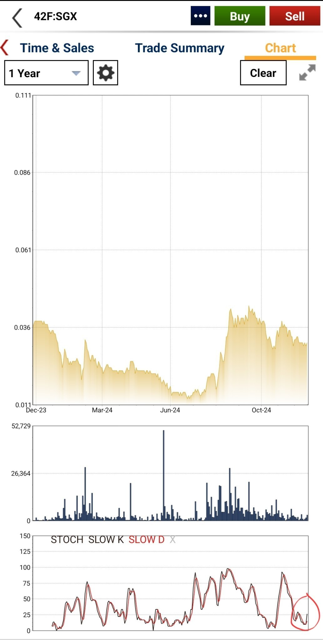 $图腾科技 (42F.SG)$ 嗯，购买信号？？？