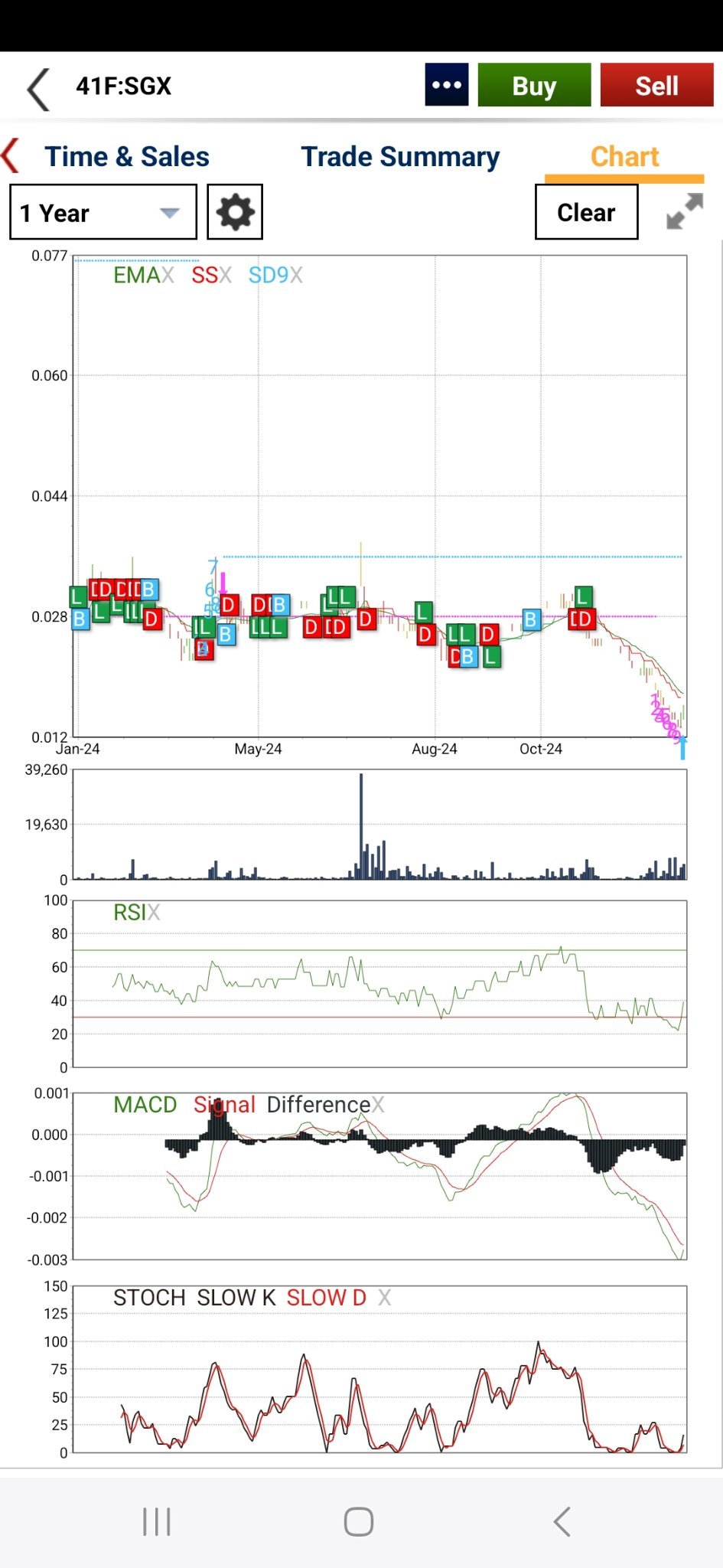 $GSS Energy (41F.SG)$ chart show that start to move up