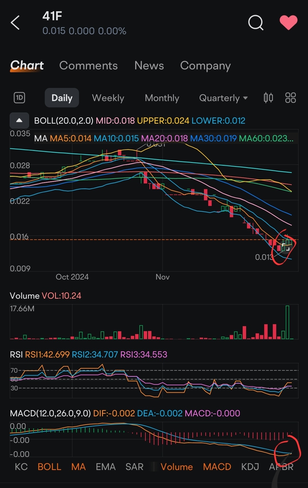 $GSS Energy (41F.SG)$ once break 15 start to move up