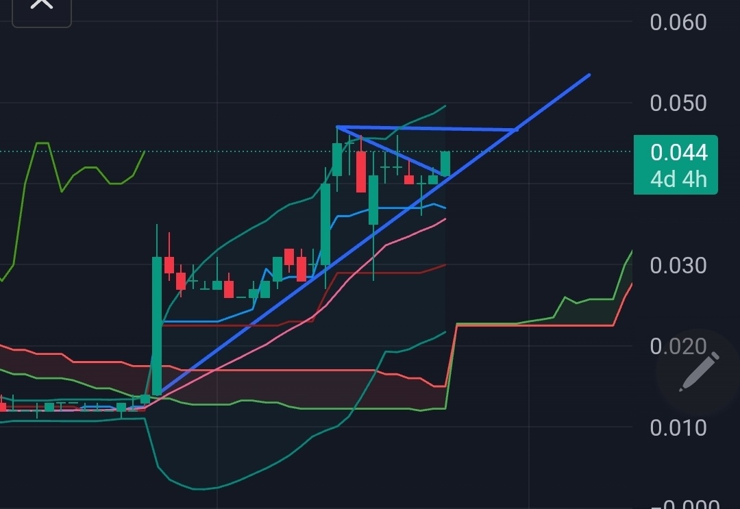 $GRC (S3N.SG)$ Nice uptrend line. Next breakout 47  $FTSE Singapore Straits Time Index (.STI.SG)$