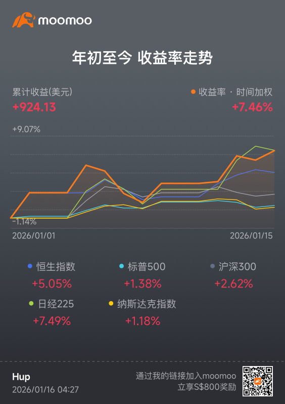 在过去的一年里，第一次接触股市，什么都好奇，什么都想买，最后什么都没有拿住，没赚也没有亏损，只是对自己的操作感到失望， 不过moomoo是有给我发红包的，哈哈😃