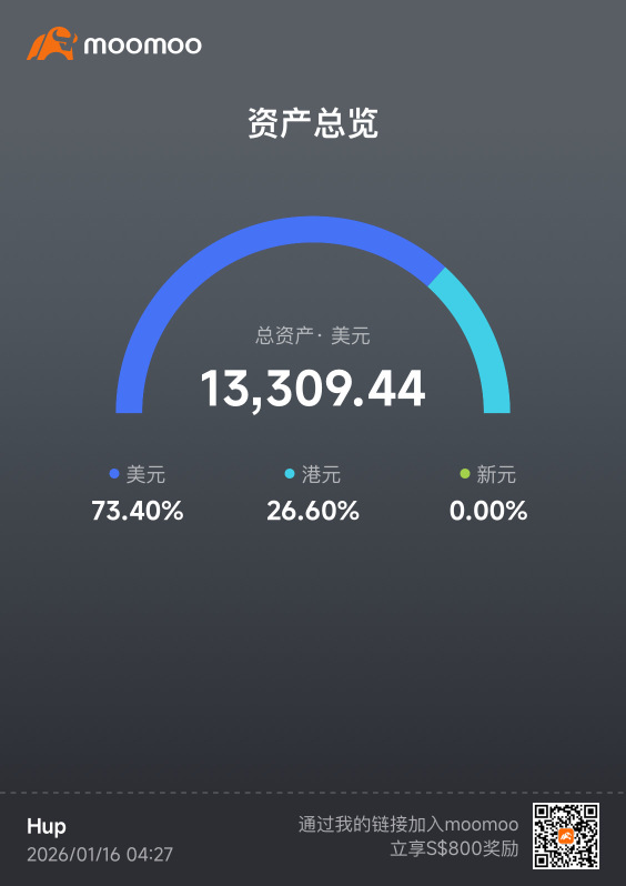 在过去的一年里，第一次接触股市，什么都好奇，什么都想买，最后什么都没有拿住，没赚也没有亏损，只是对自己的操作感到失望， 不过moomoo是有给我发红包的，哈哈😃