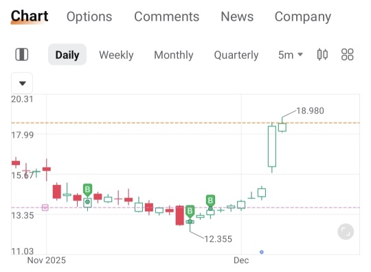 Bullish Signal 🚀