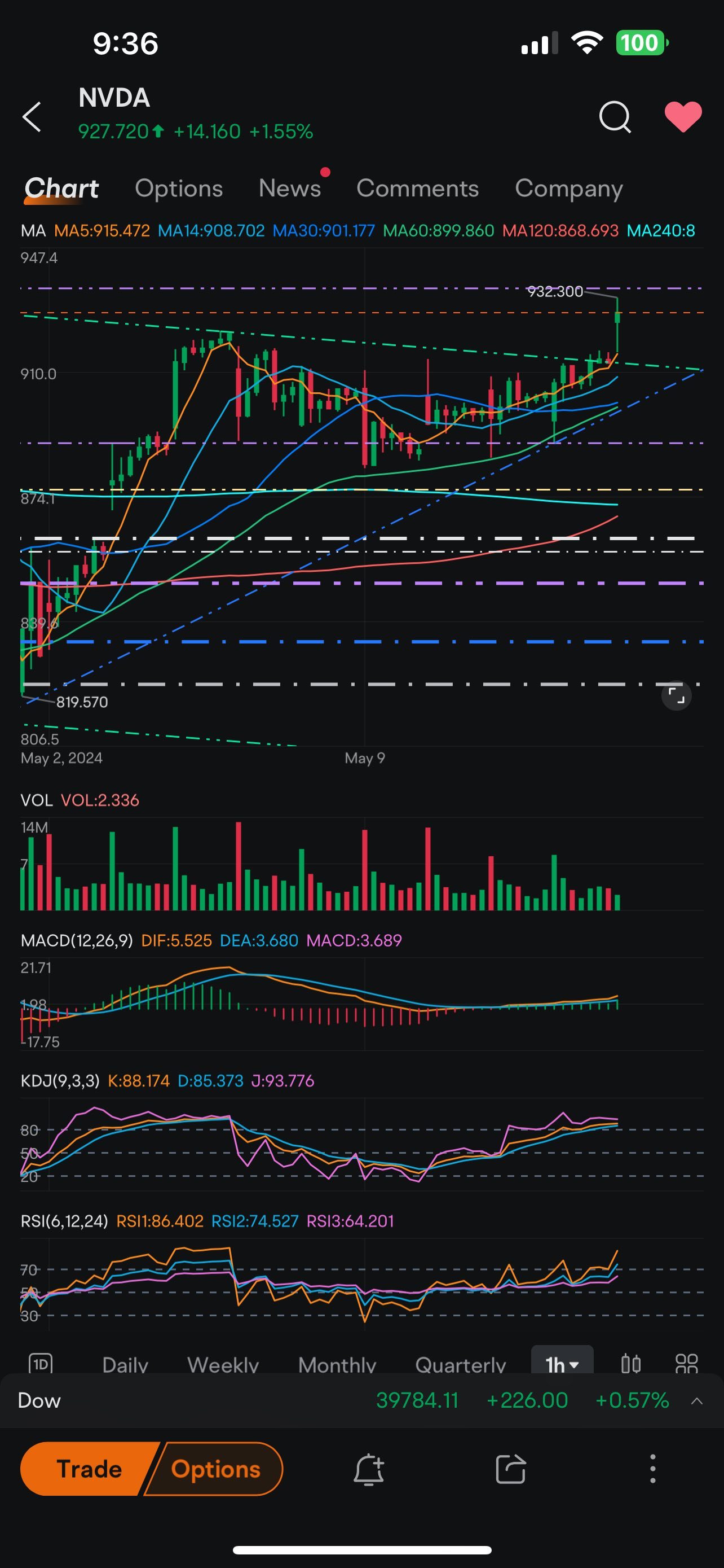 935/937 resistance level