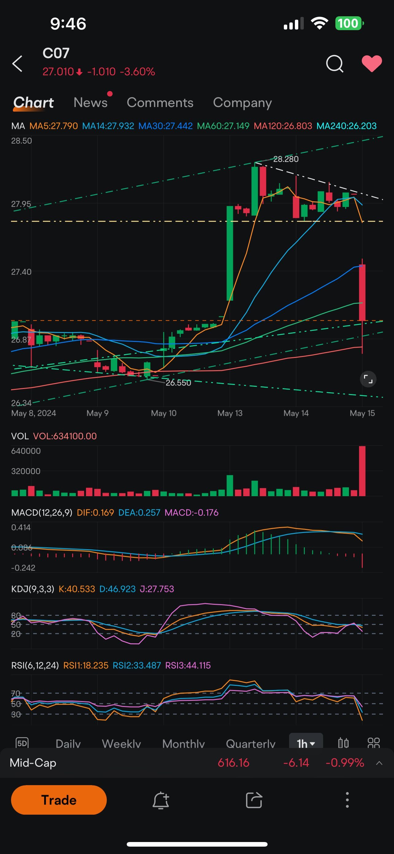 Retracement