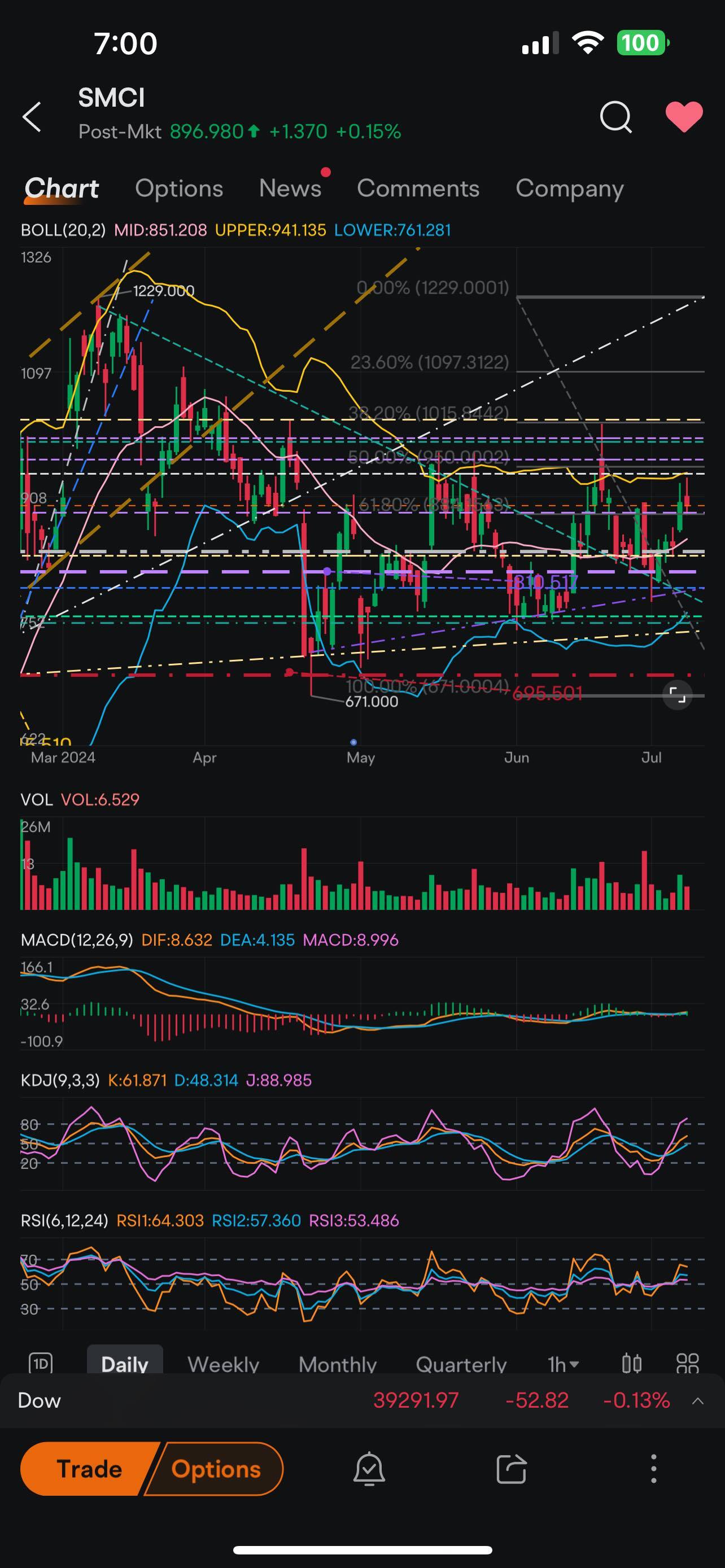 Testing support as it climbs steadily