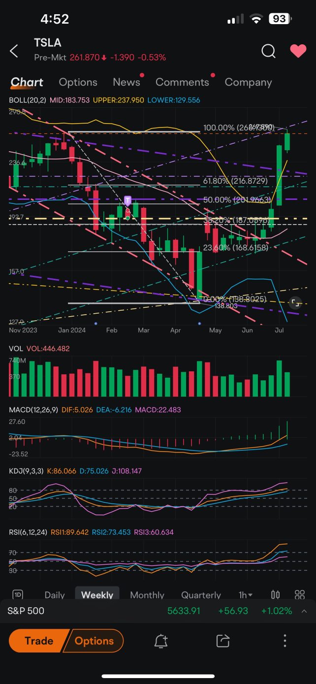 Toppish.. I shared earlier that 261-265 is resistance range with the pump and dump..