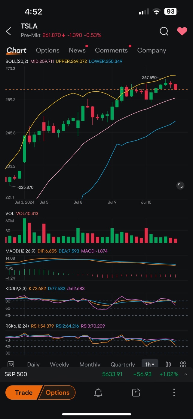 Toppish.. I shared earlier that 261-265 is resistance range with the pump and dump..