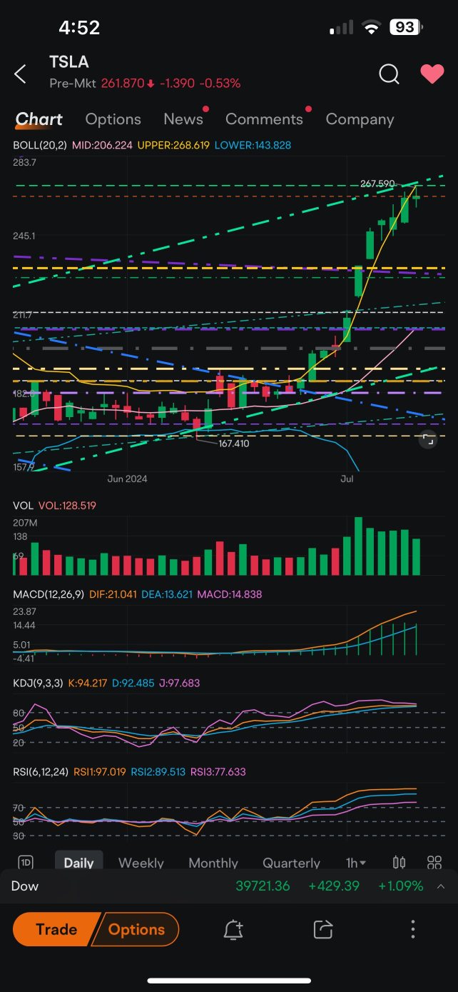 Toppish.. I shared earlier that 261-265 is resistance range with the pump and dump..