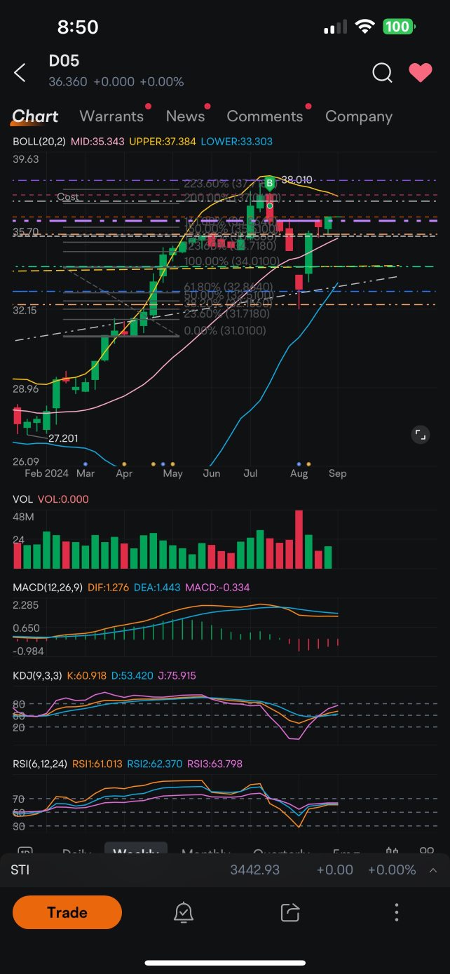 DBS正在继续上涨...还没有超买