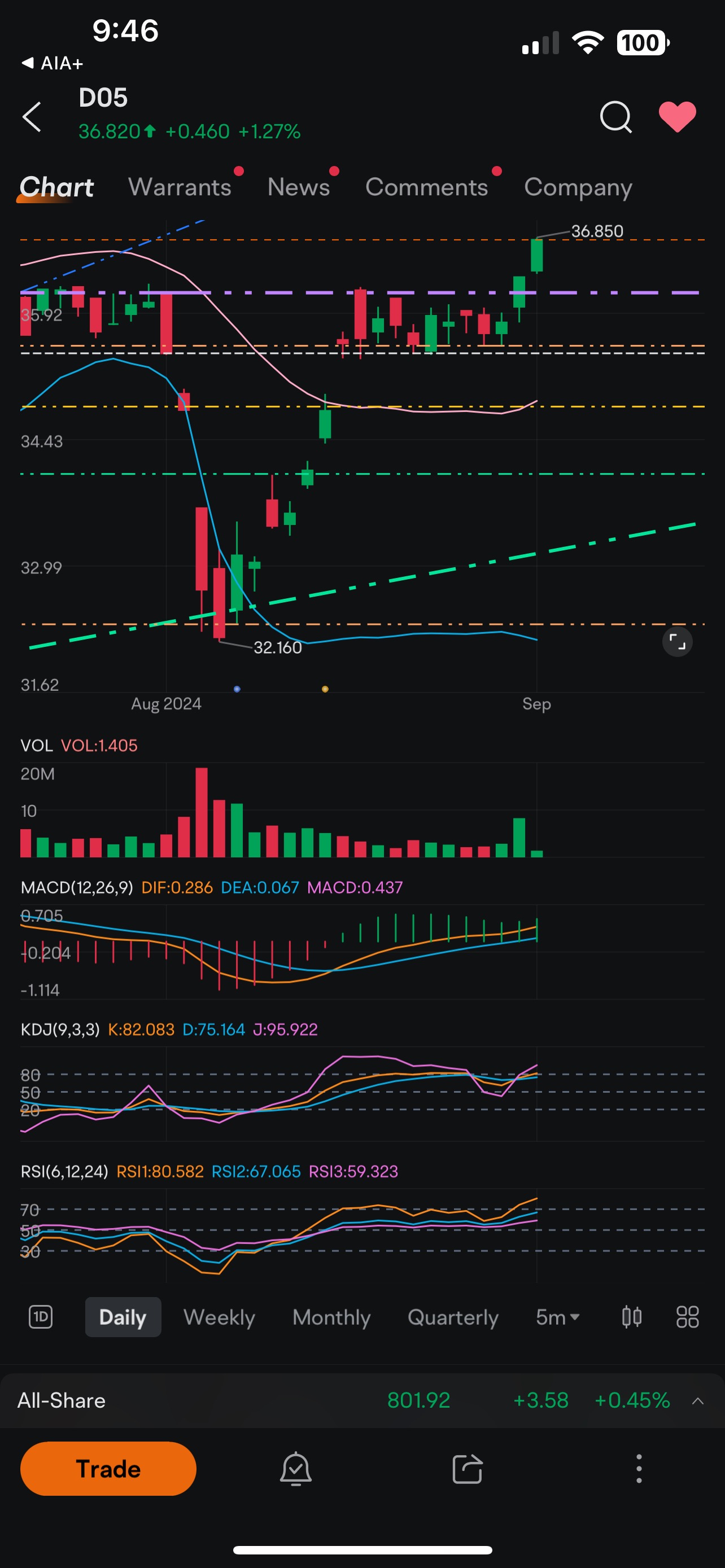 Look for the tiny gap at 36.20-36.4 for re-entry 🤭