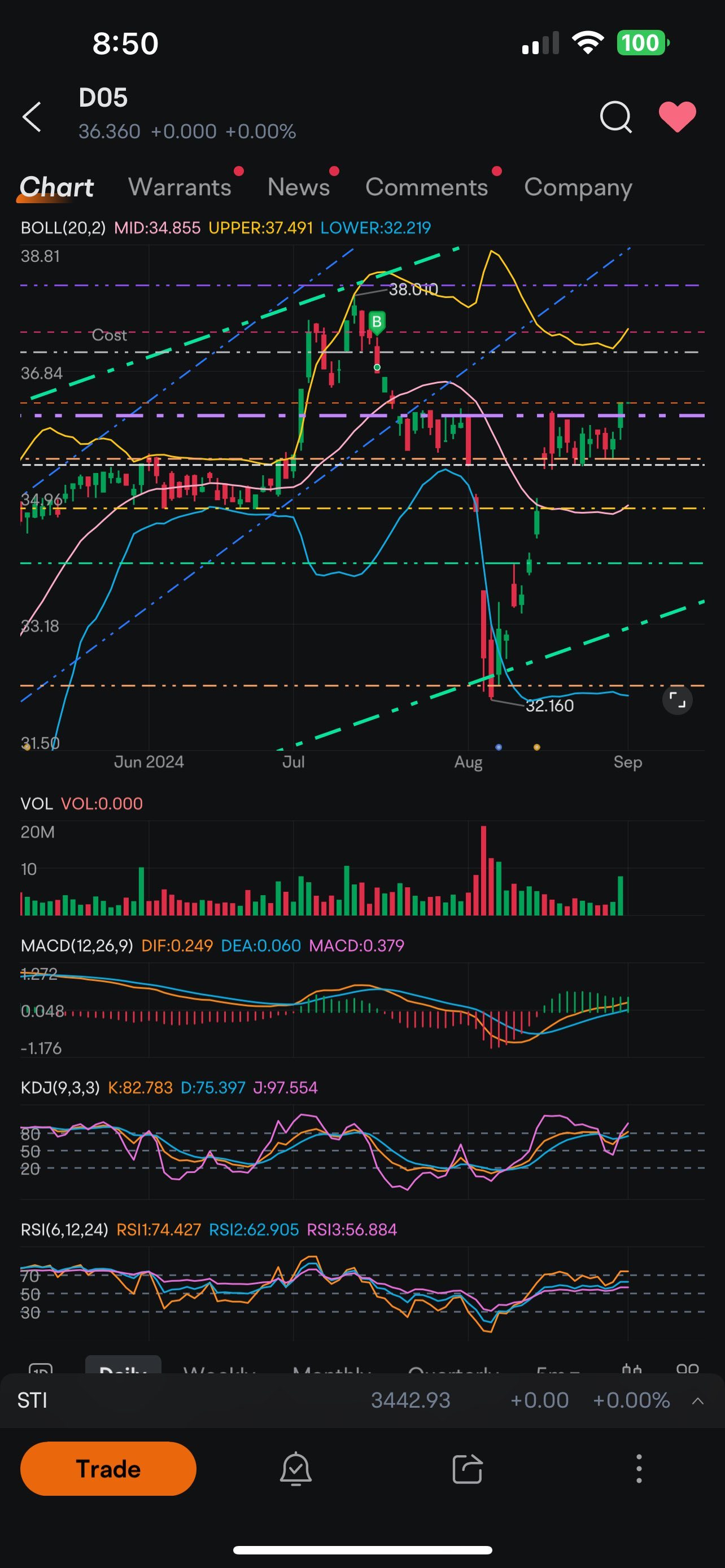 星展銀行仍在上升中……尚未過度買入