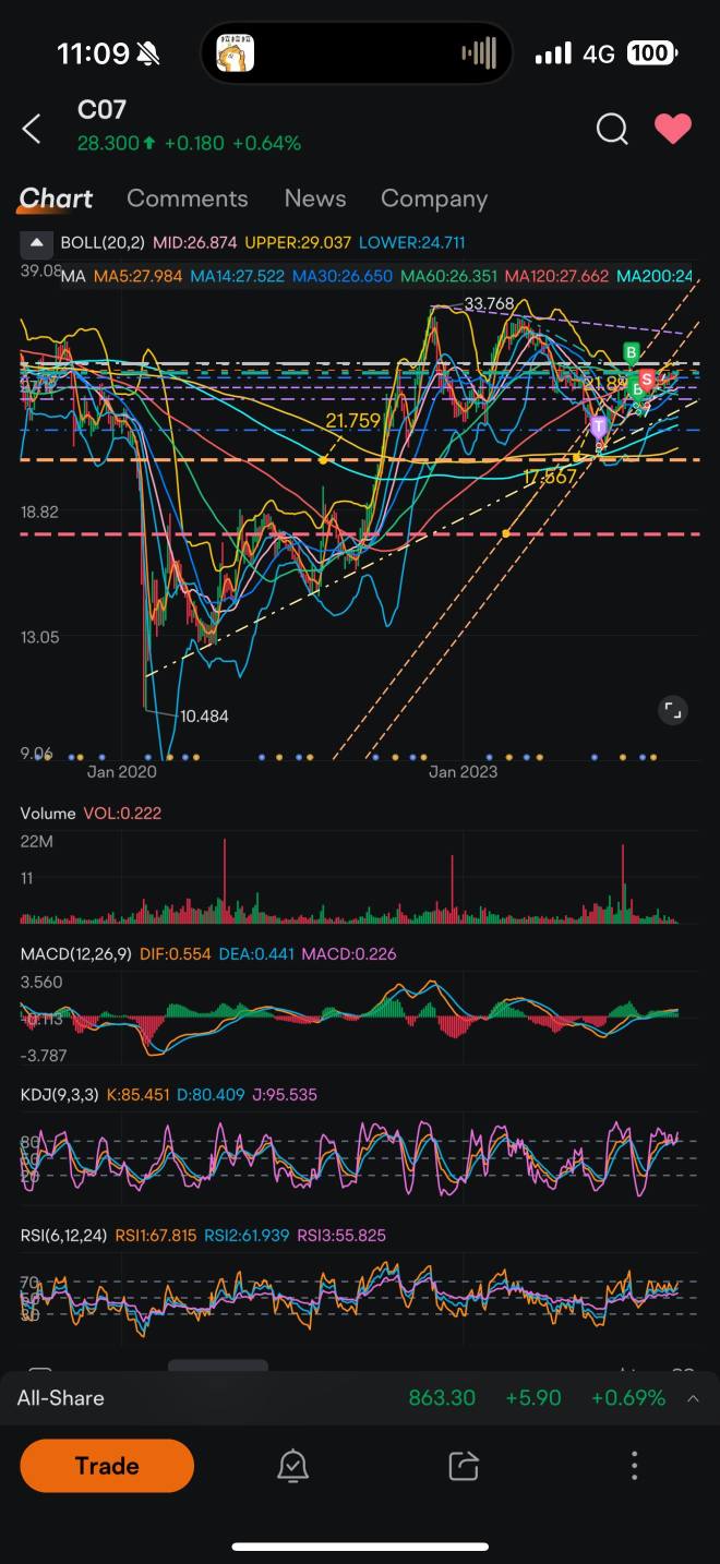 Resistance at 28.8+