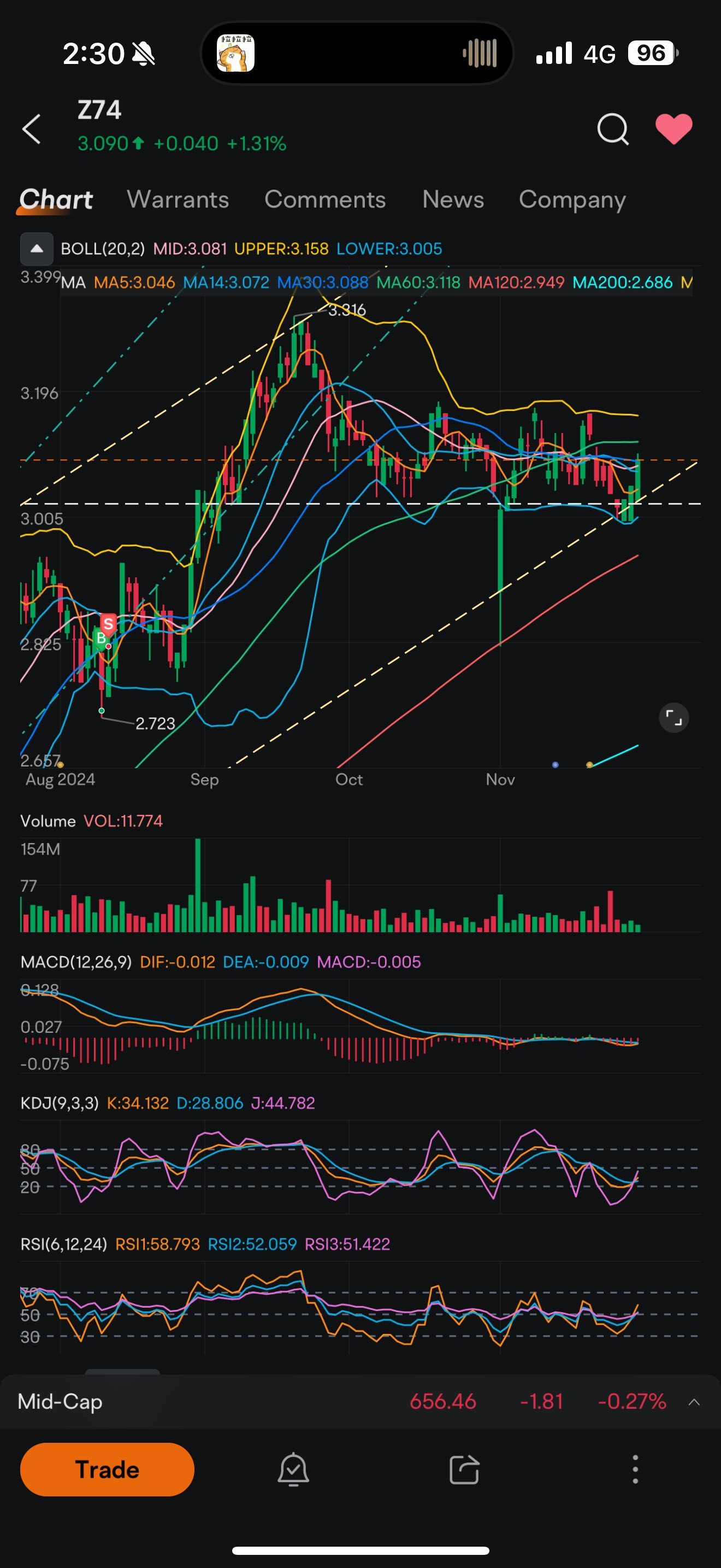 Bullish trend but more sellers? So many shortists??