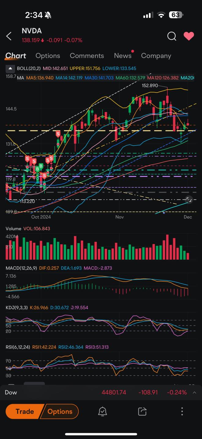 M shaped trend… bearish since after earnings report