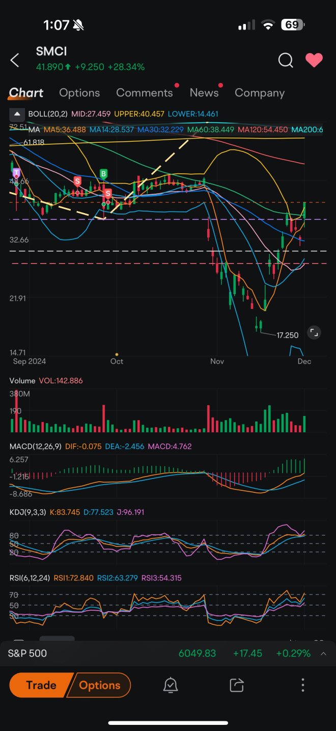 Last week MM killed the calls, this week kills the puts?