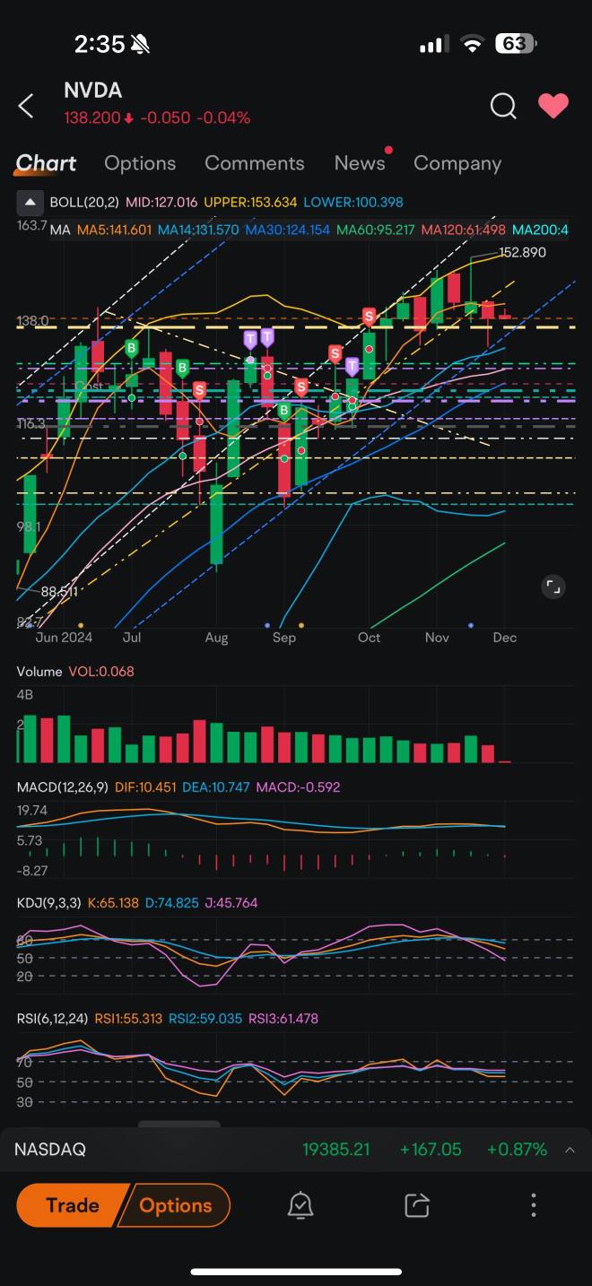 M shaped trend… bearish since after earnings report