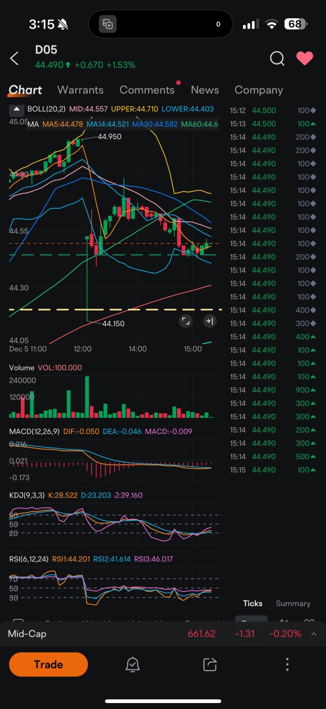 Testing 44.39-44.44 range on this bullish trend.