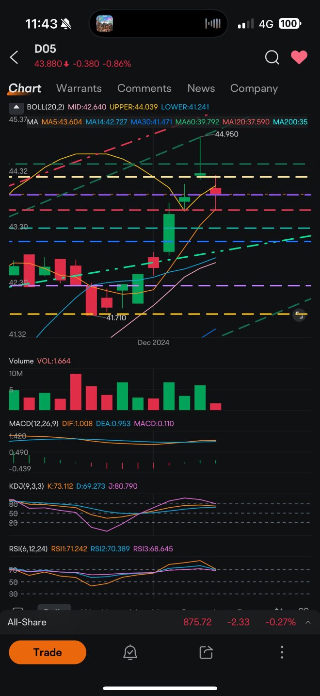 Half day trend