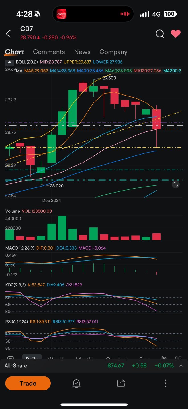 Testing Resistance and supports with retracement