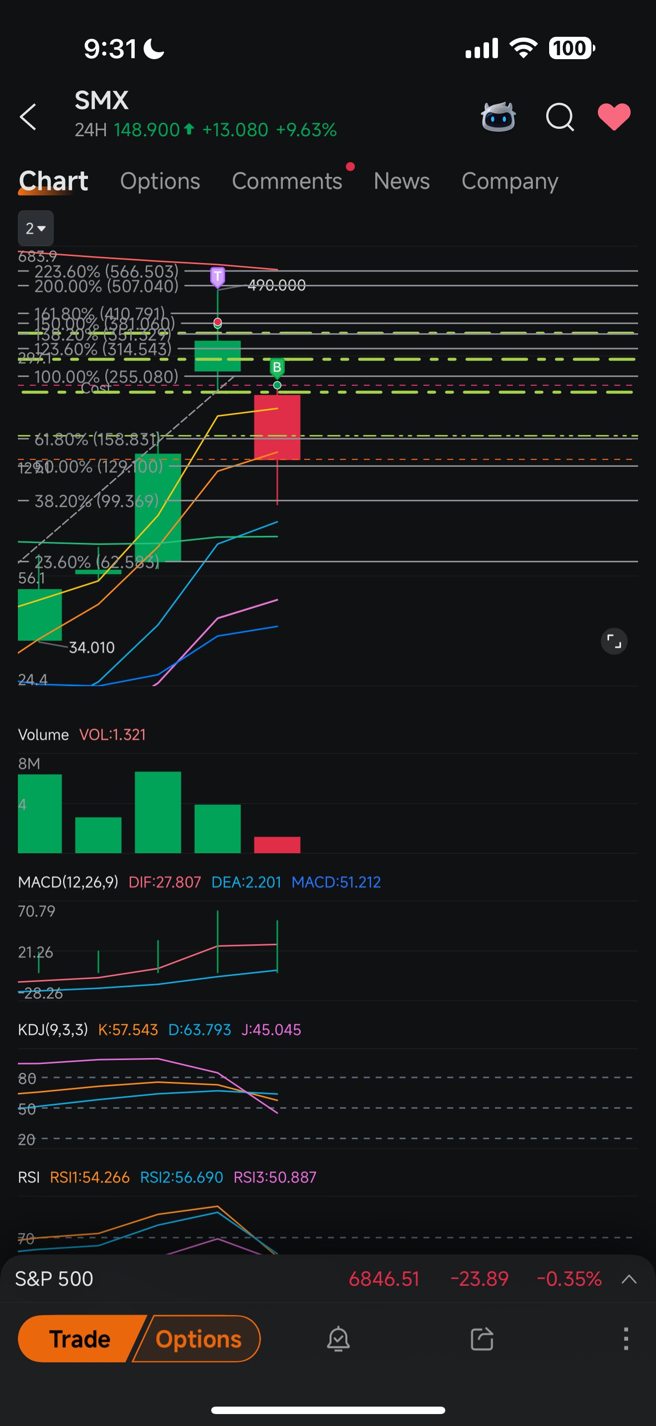 Fibonacci retracement levels