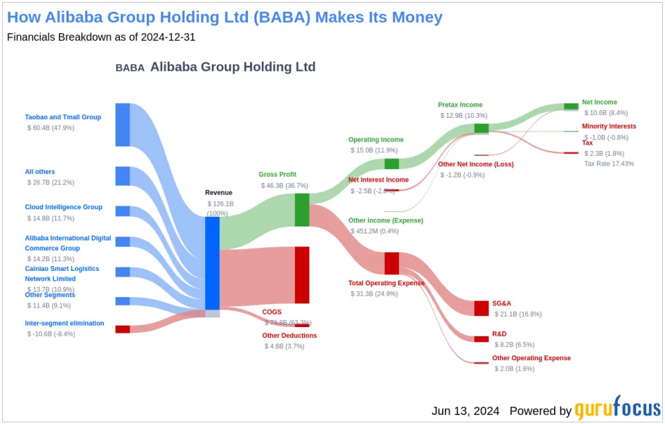 Alibaba's Dividend Analysis