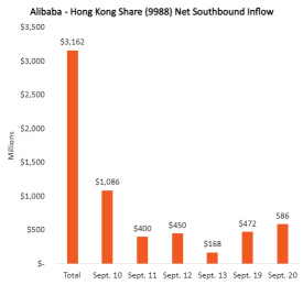 阿里巴巴南向股票通沪港通净买入港股来自内地投资者。