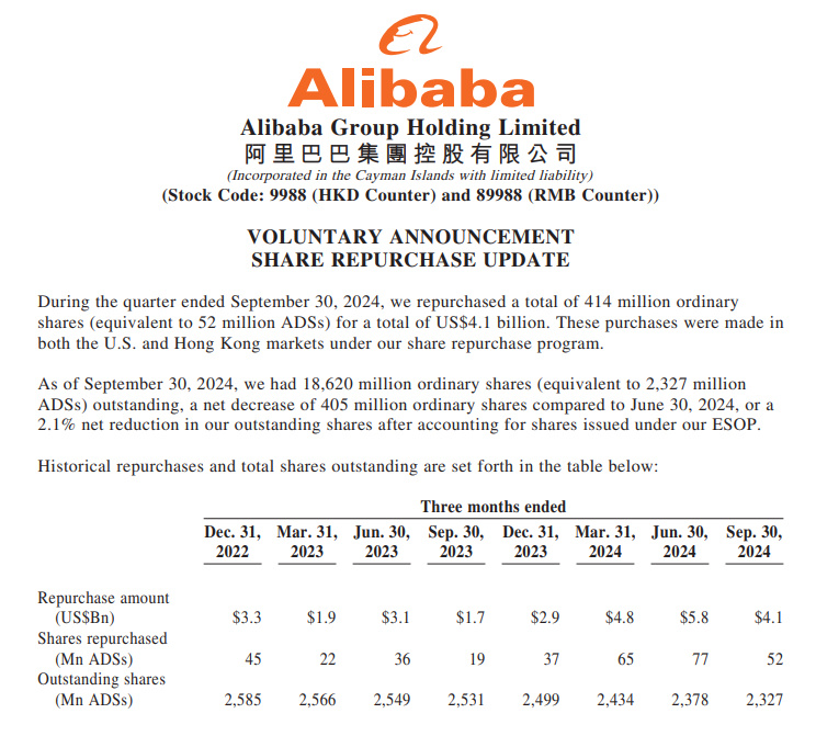 In Q3, BABA spent $4.1B buying 414mm shares/52mm ADRs