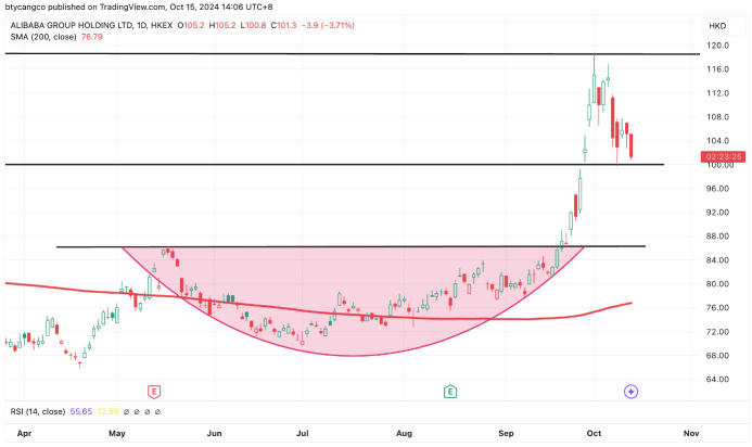 再テストHK$100。