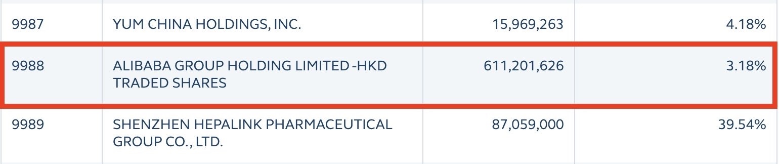 大陆投资者通过沪港通持有阿里巴巴的股份再次达到另一个历史新高， 61120万股，或者 3.18% 总股本的一部分，截至10/21 $ALIBABA GROUP HOLDING LTD (BABAF.US)$$阿里巴巴 (BABA.US)$$阿里巴巴-W (09988.HK)$