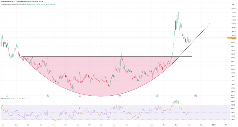 $アリババグループホールディングのこの美しいチャートを見直してください。