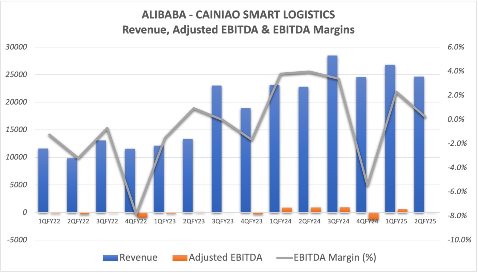 アリババグループホールディングの最大の売上高貢献者の1つは、Cainiao Smarts 物流 部門です。