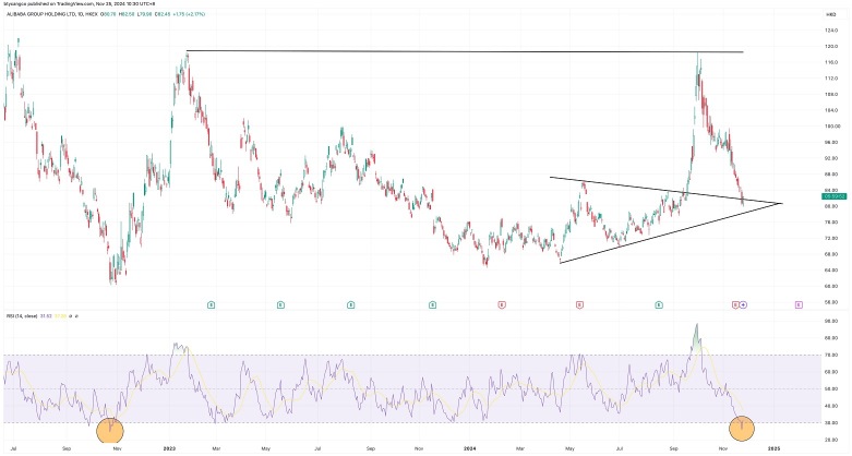 Alibaba is now at oversold levels last seen two years ago during the bottom set in October 2022.