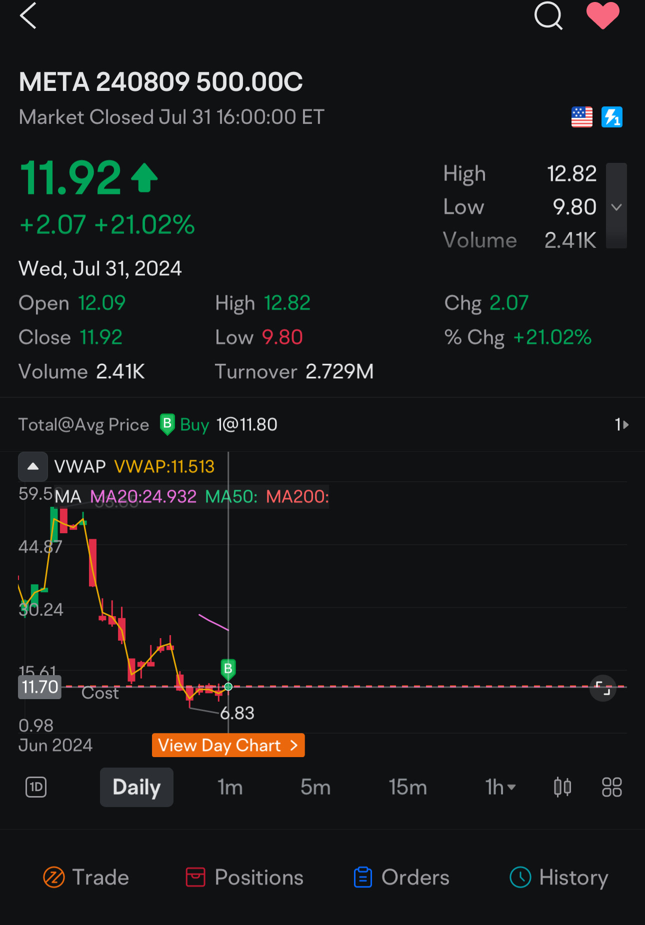 $メタ プラットフォームズ A (META.US)$ オープン時に売るべきか、待つべきか？