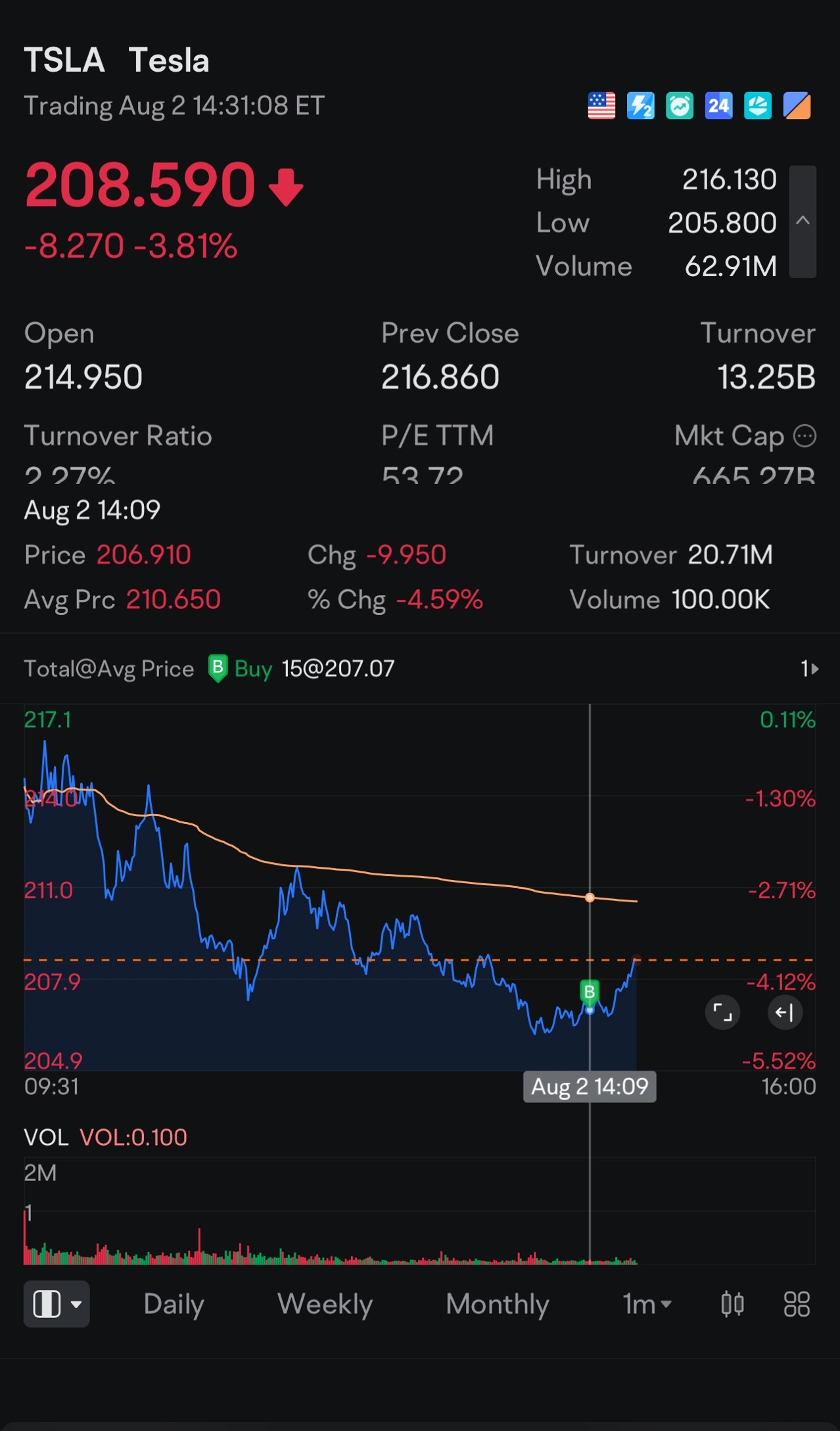 $特斯拉 (TSLA.US)$ 底部進入？ 再拿到 15 股