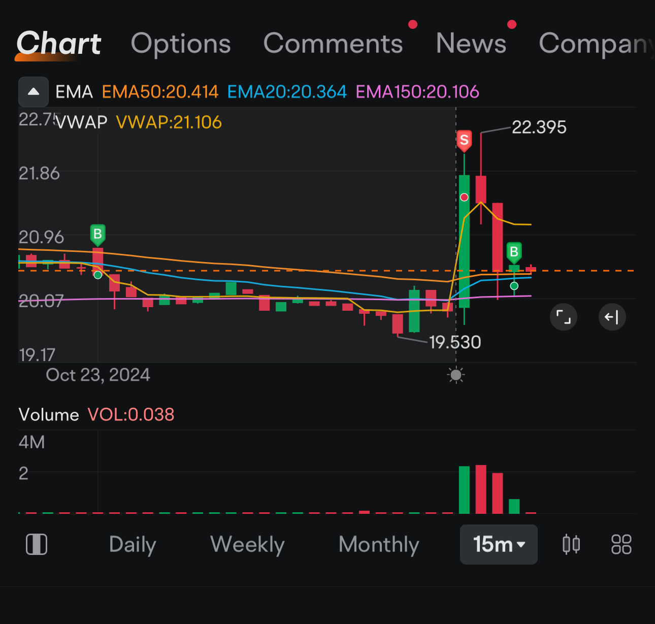 $Oklo Inc (OKLO.US)$ 低價買入高價賣出，反覆操作。