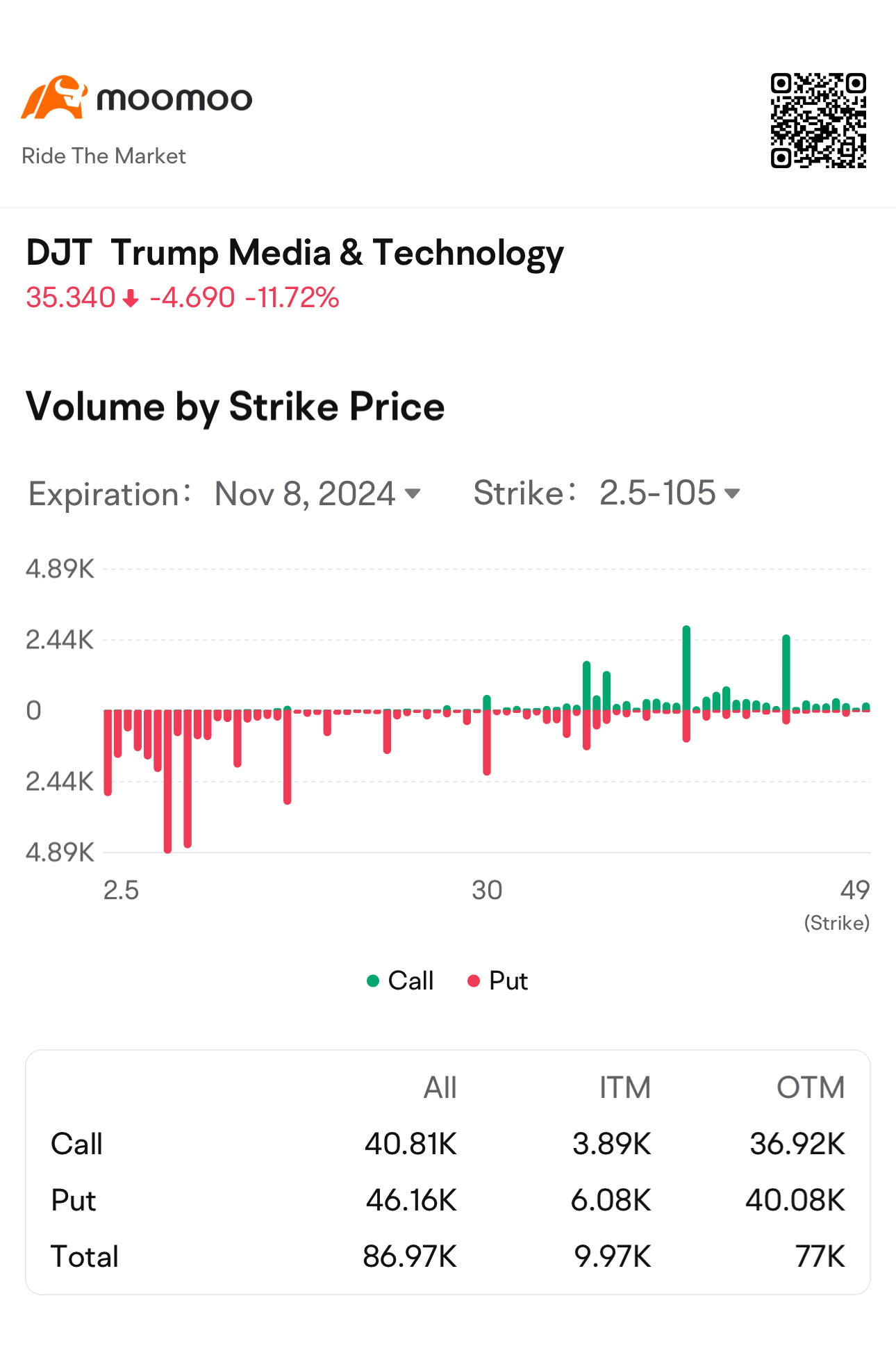 $Trump Media & Technology (DJT.US)$ how do you place your option trade on election week?