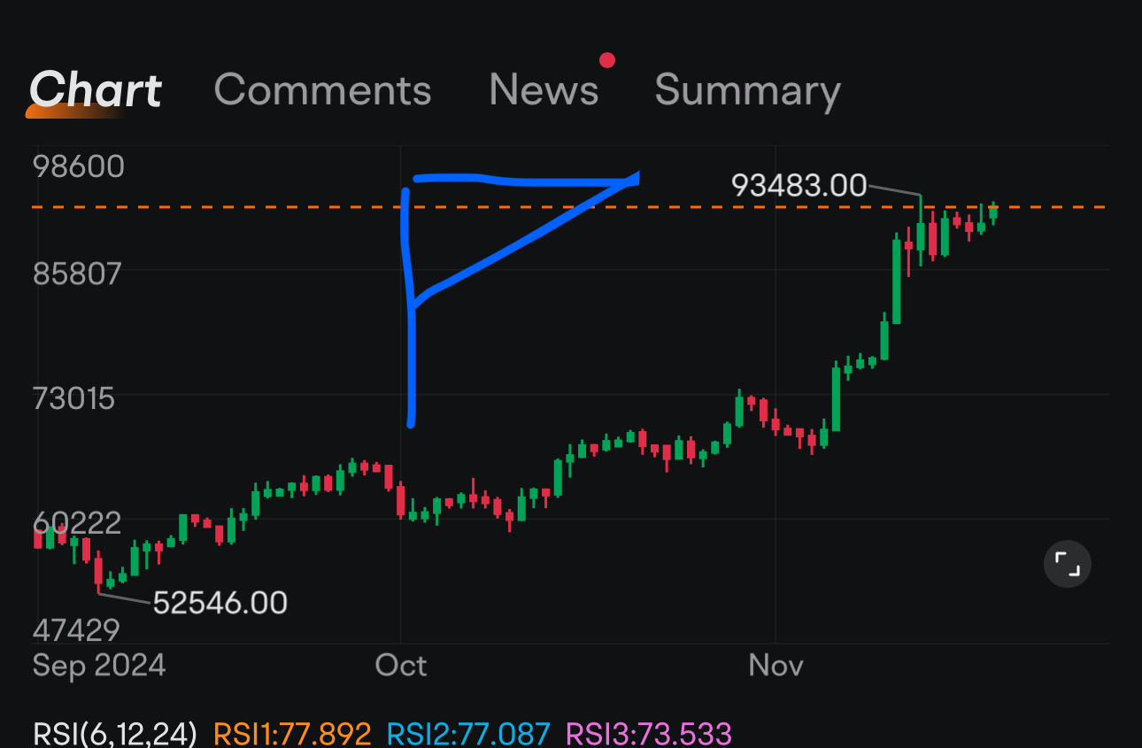 $比特幣 (BTC.CC)$ 強勢多頭旗？