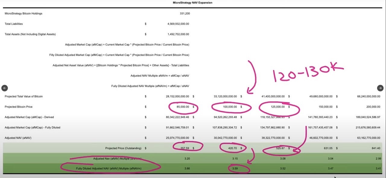 $MicroStrategy (MSTR.US)$ 讓我們看看比特幣12萬是多久能到來的。   FX Evolution影片中的截圖。